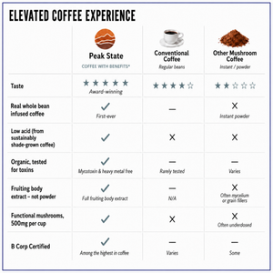 A comparison chart titled 'ELEVATED COFFEE EXPERIENCE' comparing Peak State coffee, conventional coffee, and other mushroom coffee. The chart evaluates taste, whole bean infusion, acidity, organic testing, fruiting body extract, functional mushrooms, and B Corp certification across three columns with star ratings and check marks.