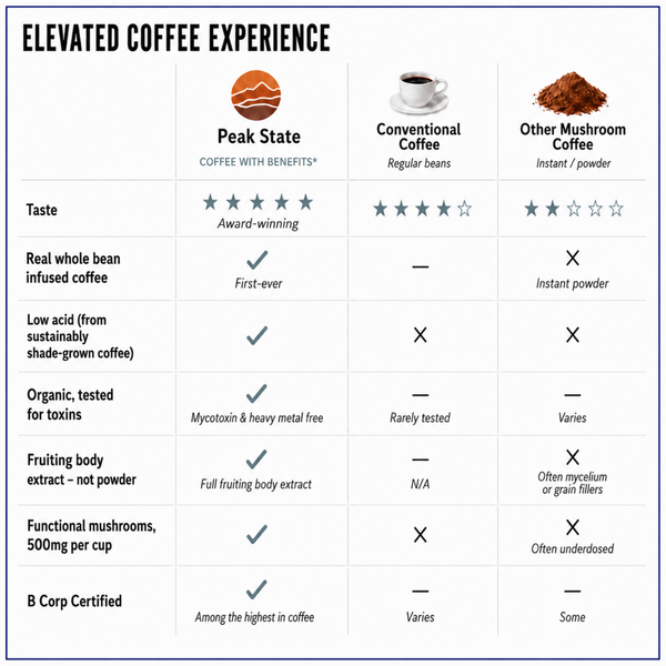 A comparison chart titled 'ELEVATED COFFEE EXPERIENCE' comparing Peak State coffee, conventional coffee, and other mushroom coffee. The chart evaluates taste, whole bean infusion, acidity, organic testing, fruiting body extract, functional mushrooms, and B Corp certification across three columns with star ratings and check marks.